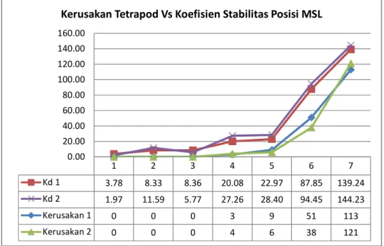 Gambar 2. Koefisien Stabilitas Terhadap Tetrapod Jatuh Posisi MSL 