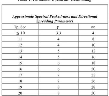 Tabel 1. Parameter Spektrum Gelombang. 