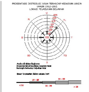 Gambar 2. Windrose Tahun 1992-2001 pada Lokasi Pelabuhan Belawan.  Sumber: Hasil analisis 