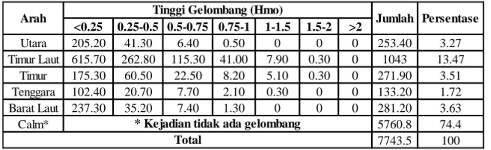 Tabel 5. Tinggi Gelombang Rencana (m) pada Pelabuhan Belawan. 