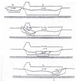 Gambar 2.5. Gerakan kapal pada saat menyalip (overtaking). 