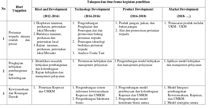 Tabel 4. 1.  Summary roadmap penelitian unggulan universitas 