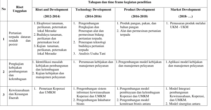 Tabel 4. 1.  Summary roadmap penelitian unggulan universitas 