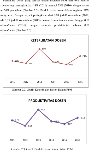 Gambar 2.2. Grafik Keterlibatan Dosen Dalam PPM 