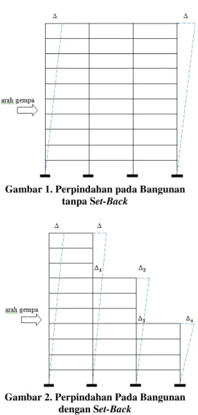 Gambar 1. Perpindahan pada Bangunan  tanpa Set-Back 