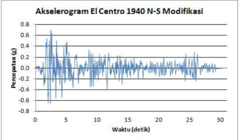 Gambar 3.Gempa El-Centro yang Telah Dimodifikasi Berdasarkan SNI 03-1726-2012 
