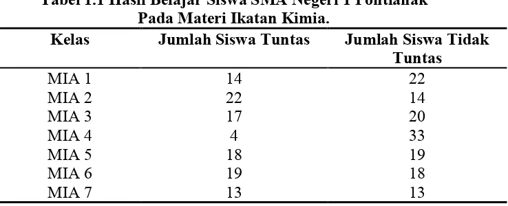 Tabel 1.1 Hasil Belajar Siswa SMA Negeri 1 Pontianak  