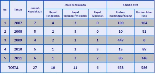 Tabel 1. Data kecelakaan kapal yang diinvestigasi oleh KNKT