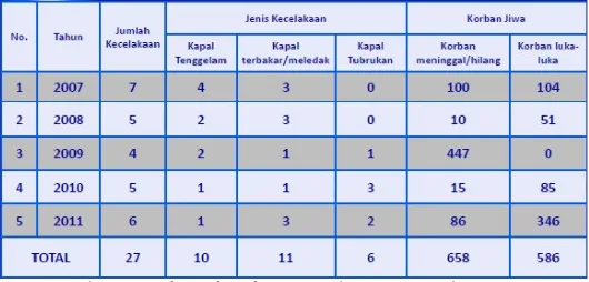 Analisis Human Error Terhadap Kecelakaan Kapal Pada Sistem Kelistrikan Berbasis Data Di Kapal 0026