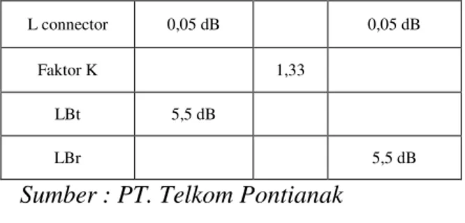Tabel  4.3  Data  analisis  perhitungan  parameter-parameter  unjuk  kerja  Radio  Ip  Parameter   Pontianak-Rasau Jaya  Satuan  Lf tx  3,98  dB  Lf rx  4,64  dB  Lrain  7,524  dB  Gtx  65,537  dB  Grx  71,479  dB  EIRP tx  85,547  dB  EIRP rx  86,789  dB 