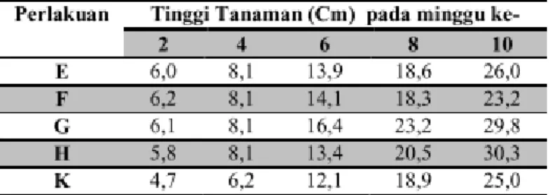 Tabel  1  Menunjukkan  ketinggian  tanaman  untuk  seluruh  sampel  baik  sampel  Eksperimen  (E,F,G  dan  H)  maupun  sampel  kontrol