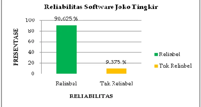 Gambar 4.2. Diagram Presentase Reliabilitas Software  Joko Tingkir 