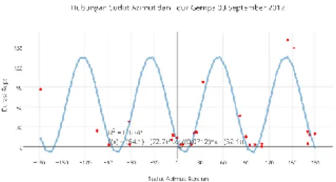 Gambar 9 Hasil grafik dan regresi hubungan antara Durasi  Rupture (Tdur) dan Azimut Stasiun() 2011  Gambar  15  menunjukkan  grafik  denganGambar  4.1  diatas  menunjukkan  grafik  dengan  persamaan  regresi  yang  dapat  digunakan  sebagai  salah  satu  