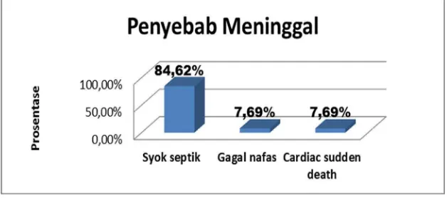 Gambar 5.7.  Data pasien HAP berdasarkan penyebab pasien meninggal di IRNA Medik SMF Penyakit Dalam RSUD Dr