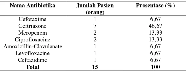 Tabel 5.3. Data penggunaan antibiotika tunggal empiris yang sering digunakan pada pasien HAP di IRNA Medik SMF Penyakit Dalam RSUD Dr