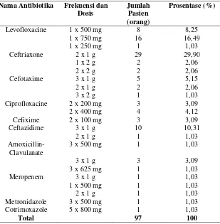 Tabel 5.6.   Data penggunaan frekuensi dan dosis antibiotika empiris yang 