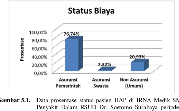 Gambar 5.1.  Data prosentase status pasien HAP di IRNA Medik SMF 