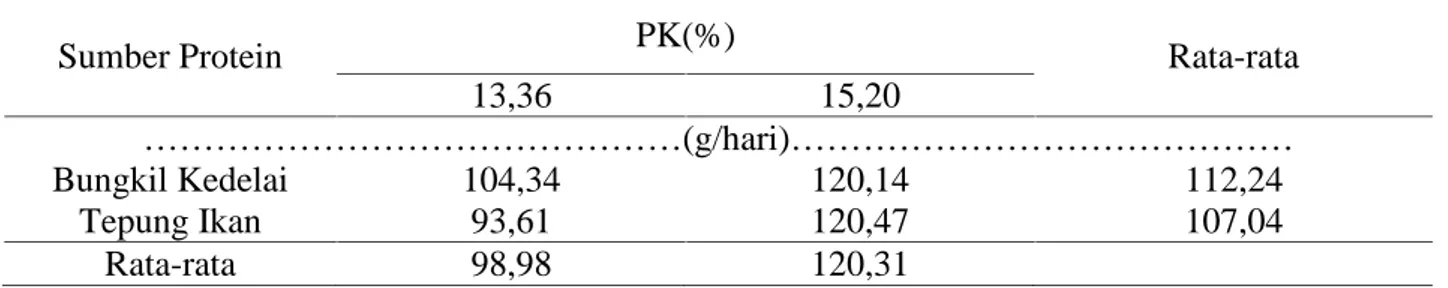 Tabel 3. Konsumsi Protein Kasar