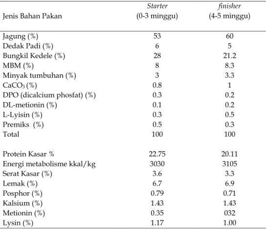 Tabel 1. Komposisi Ransum Basal yang Digunakan Selama Penelitian 