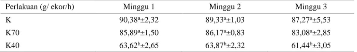 Tabel 3. Konsumsi pakan mingguan pada ransum K, K70 dan K40 