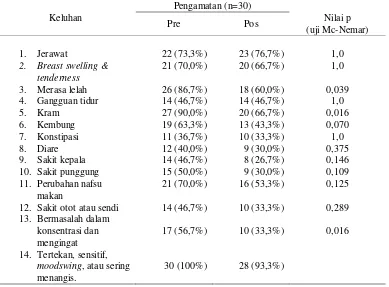 Tabel 2 Perbandingan Skor PMS Sebelum dan Sesudah  Mengonsumsi Coklat Hitam 