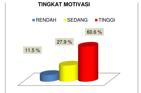 Gambar 2. Distribusi frekuensi tingkat motivasi penasun mengikuti program terapi metadonSumber :  Data Puskesmas Kecamatan Grogol Petamburan Jakarta  Barat 2012 