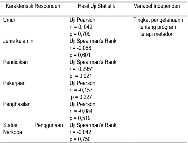 Tabel 2. Analisis inferensial hubungan  karakteristik responden dengan tingkat pengetahuan  