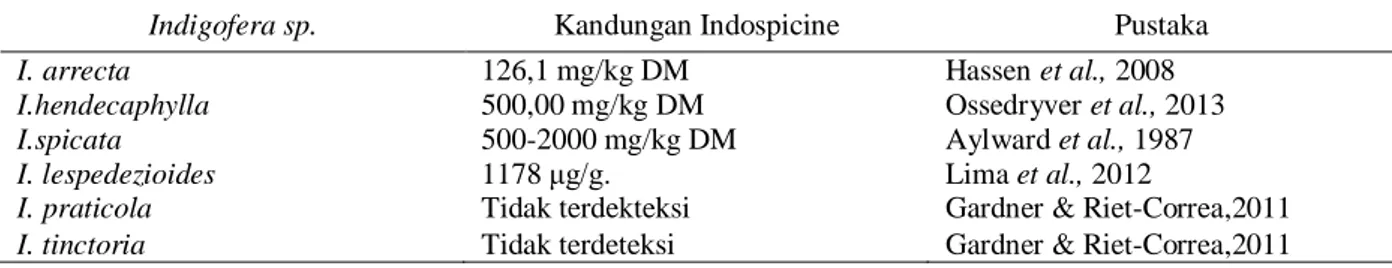 Tabel  2  menunjukkan  variasi  kandungan  indospicine  pada  berbagai  spesies  Indigofera