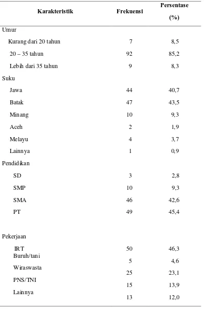 Tabel 5.1. Distribusi Frekuensi dan Persentase Karakteristik Responden di beberapa rumah sakit dan klinik bersalin di Medan  (N=108) 