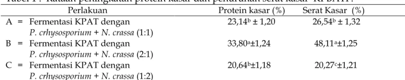 Tabel 1 :  Rataan peningkatan protein kasar dan penurunan serat kasar  KPBATF.  Perlakuan  Protein kasar (%)        Serat Kasar  (%)  A   =  Fermentasi KPAT dengan                     