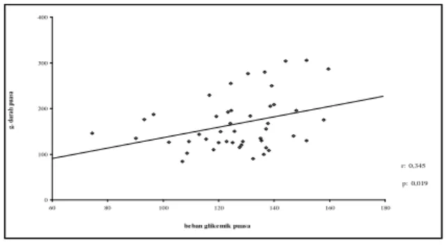 Gambar 6. Hubungan Beban Glikemik  Dengan Kadar Glukosa Darah Puasa 