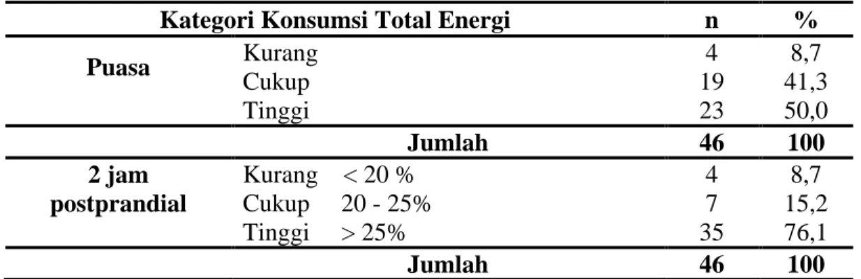 Tabel 4. Distribusi Frekuensi Menurut Konsumsi Total Energi 