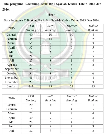 Tabel 4.1Data Pengguna E-Banking Bank Bni Syariah Kudus Tahun 2015 Dan 2016.