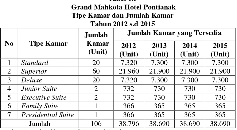 Tabel 1.5  Grand Mahkota Hotel Pontianak 