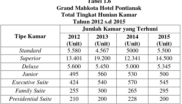 Tabel 1.6 Grand Mahkota Hotel Pontianak 