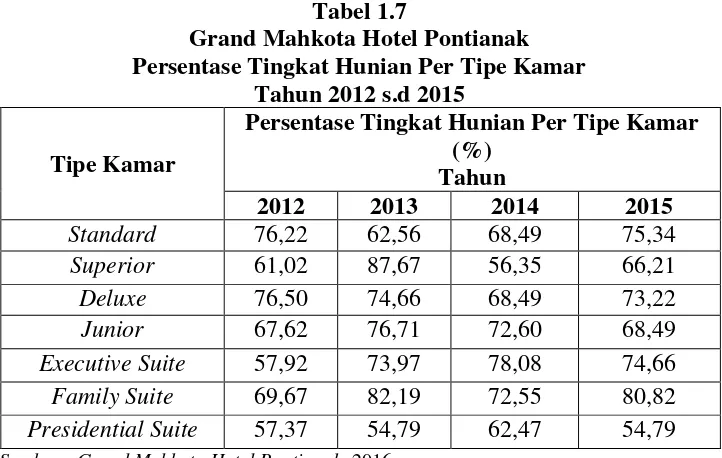 Tabel 1.7 Grand Mahkota Hotel Pontianak 