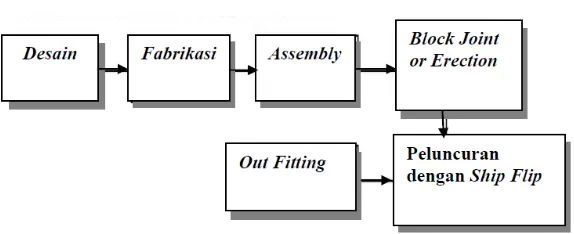 Gambar 2.2. Proses kerja pembangunan kapal 