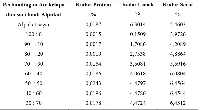 Tabel  3:   Persentase  Kadar Protein, Lemak dan Serat 