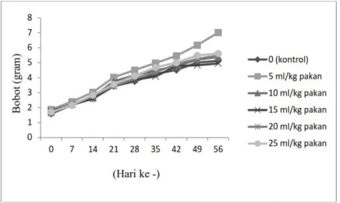 Gambar  1. Rata-rata pertumbuhan berat benih nila (Oreochromis niloticus)  selama  56 hari masa penelitian
