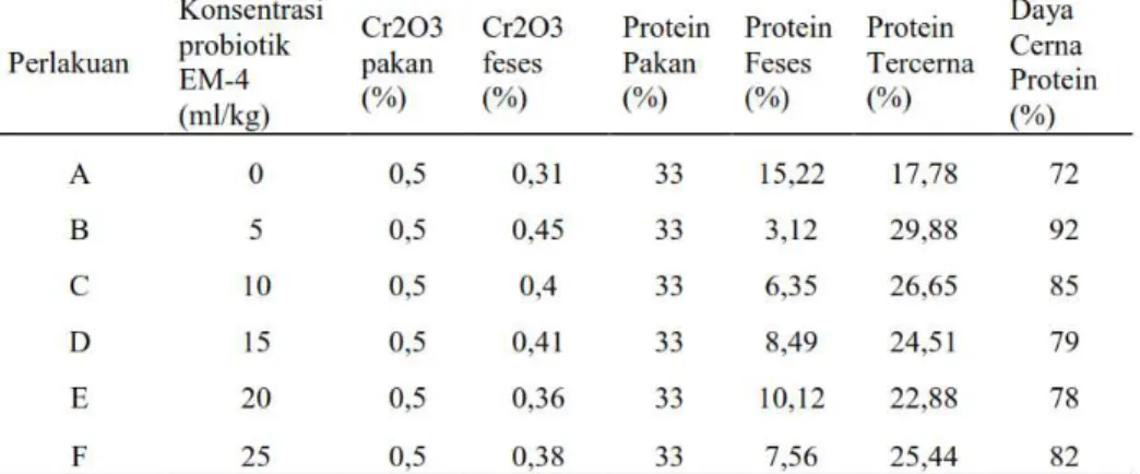 Tabel  3. Nilai kromium oksida (Cr2O3)  Pakan , nilai kromium oksida (Cr2O3)   feses, nilai protein pakan, nilai protein feses, nilai protein tercerna dan daya  cerna Ikan nila (Oreochromis niloticus)