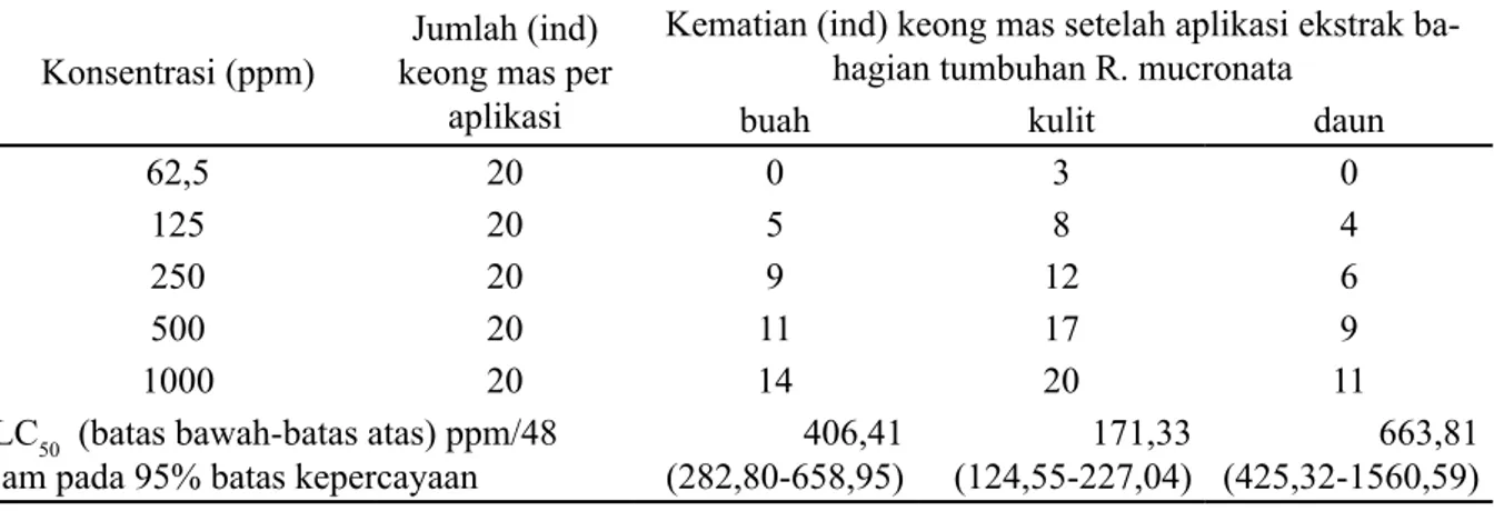 Tabel 1. Efek  ekstrak bahagian tumbuhan R. mucronata terhadap mortalitas keong mas (P