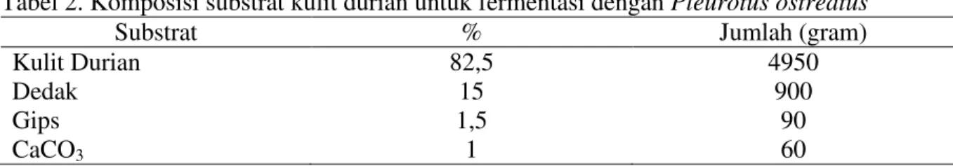 Tabel 2. Komposisi substrat kulit durian untuk fermentasi dengan Pleurotus ostreatus 