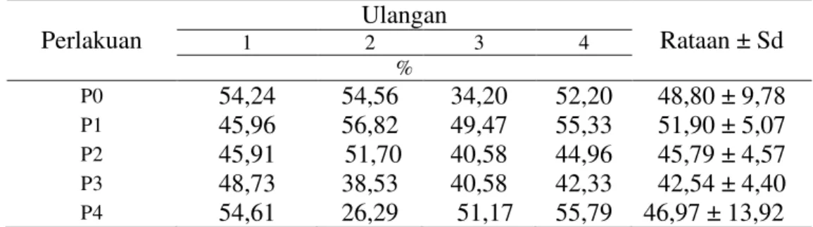 Tabel 3.  Rataan kecernan bahan kering pada kulit buah durian yang difermentasi dengan  jamur tiramputih (Pleurotus ostreatus) dengan  perbedaan  waktu  inkubasi 