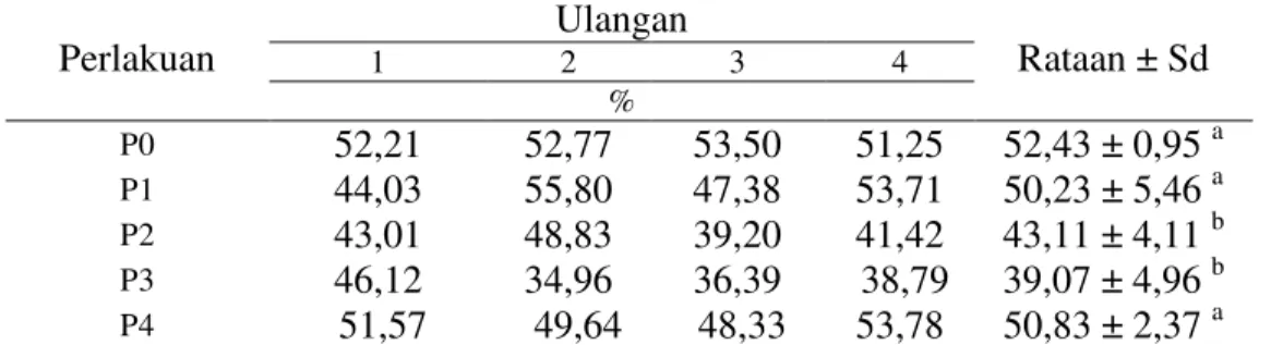 Tabel 4. Rataan kecernan bahan organik pada kulit durian yang difermentasi dengan jamur 