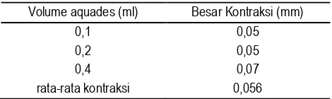 Tabel 1. Efek ekstrak nanas muda terhadap kontraktilitas uterus terpisah marmot 