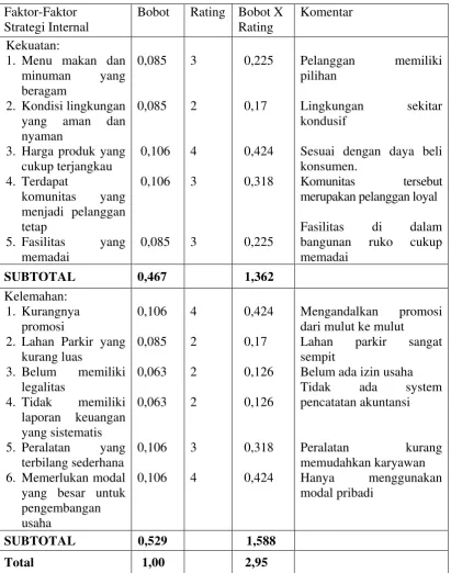 Tabel 4.2 Internal Factor Analysis Summary (IFAS) 