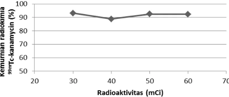 Gambar 3. Pengaruh penambahan radioaktivitas larutan Na 99m TcO 4  terhadap   kemurnian radiokimia  99m Tc-kanamycin.