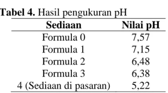 Tabel 4. Hasil pengukuran pH    Sediaan  Nilai pH  Formula 0  7,57  Formula 1  7,15  Formula 2  6,48  Formula 3  6,38  4 (Sediaan di pasaran)  5,22  Pengujian Homogenitas  