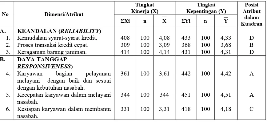 Tabel 8 Skor Rata-rata Tingkat Kinerja dan Tingkat Kepentingan  
