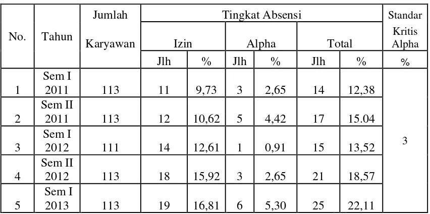 Tabel 1.1 Absensi Karyawan Tahun 2011-2013 